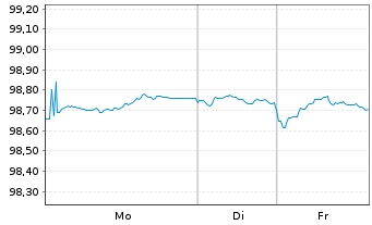 Chart SpareBank 1 Boligkreditt AS Mortg.Cov.Bds 25(30) - 1 Week