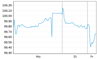 Chart Eaton Capital Unlimited Co. EO-Notes 2025(25/35) - 1 Woche
