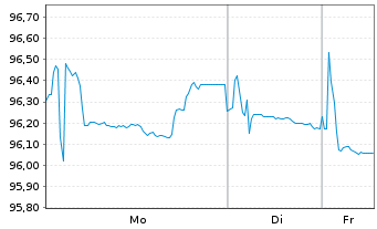 Chart S&uuml;dzucker Intl Finance B.V. Bs 2025(30/Und.) - 1 Week