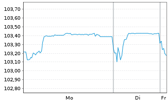 Chart Volkswagen Intl Finance N.V. Nts.2025(30/Und.) - 1 Week