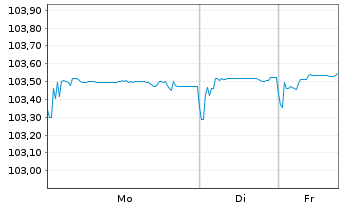 Chart Volkswagen Intl Finance N.V. Nts.2025(33/Und.) - 1 Woche