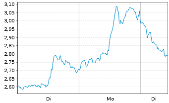 Chart Leverage Shares PLC ETP 09.11.71 -3x Goldm.Inv. - 1 Woche