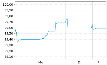 Chart Iberdrola Finanzas S.A. EO-Med.T.Nts 2025(25/35) - 1 Woche