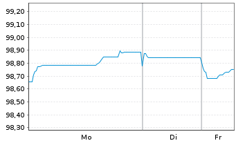 Chart Achmea Bank N.V. EO-M.-T.Mortg.Cov.Bds 2025(32) - 1 Week