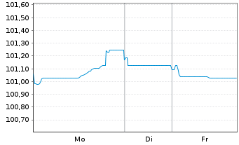 Chart Bank of Ireland Group PLC Med.-T.Nts 2025(31/32) - 1 Woche