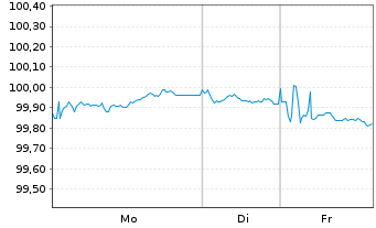 Chart Heidelberg Mater.Fin.Lux. S.A. EO-MTN. 2025(30/30) - 1 Woche