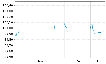 Chart Continental AG MTN v.2025(2028/2028) - 1 Woche