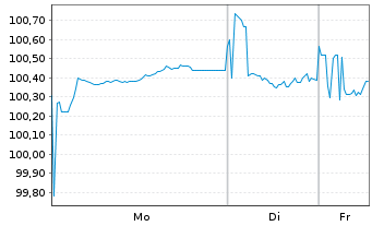 Chart BMW Finance N.V. EO-Medium-Term Notes 2025(31) - 1 Woche