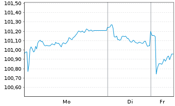 Chart BMW Finance N.V. EO-Medium-Term Notes 2025(34) - 1 Woche