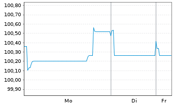 Chart Eurogrid GmbH MTN v.2025(2025/2037) - 1 Woche