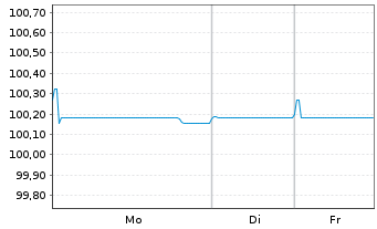Chart Siemens Finan.maatschappij NV -T.Nts 2025(29/29) - 1 Week