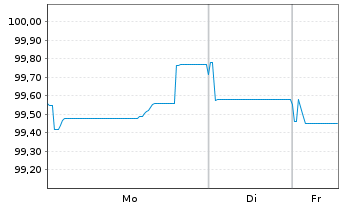 Chart Siemens Finan.maatschappij NV EO-MTN. 2025(29/29) - 1 Week