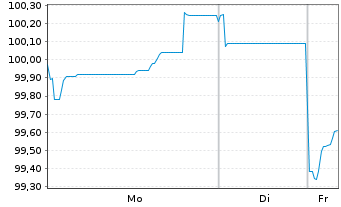 Chart Siemens Finan.maatschappij NV EO-MTN. 2025(36/36) - 1 Week