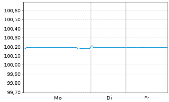 Chart Siemens Finan.maatschappij NV EO-FLR MTN. 2025(27) - 1 Week