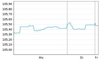 Chart Grenke Finance PLC EO-Medium-Term Notes 2025(30) - 1 Week
