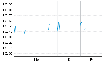 Chart Teva Pharmac.Fin.NL III B.V. EO-Notes 2025(25/31) - 1 Woche