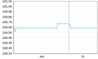 Chart H. Lundbeck A/S EO-Medium-Term Nts 2025(25/29) - 1 Week