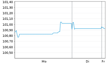Chart Glencore Capital Finance DAC EO-MTN. 2025(25/32) - 1 Week