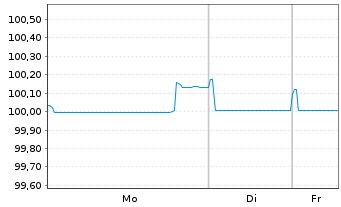 Chart ABN AMRO Bank N.V. EO-Preferred Med.-T.Nts 25(29) - 1 Woche