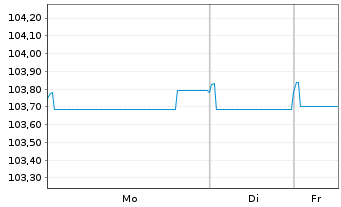 Chart AXA S.A. EO-FLR Med.-T. Nts 25(30/Und.) - 1 Woche