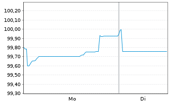 Chart Coca-Cola Europacific Pa. PLC -T.Nts 2025(25/31) - 1 Week