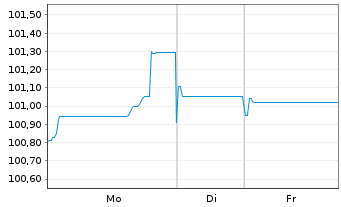 Chart Citigroup Inc. EO-FLR Notes 2025(25/36) - 1 Week