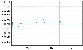 Chart NIBC Bank N.V. EO-Non-Preferred MTN 2025(30) - 1 Week