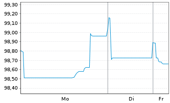 Chart Statnett SF EO-Med.-Term Notes 2025(25/37) - 1 Week
