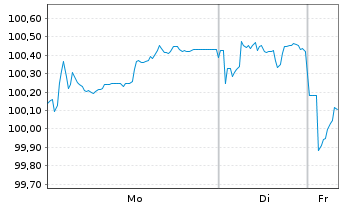 Chart Stellantis N.V. EO-Med.-Term Notes 2025(25/35) - 1 Week