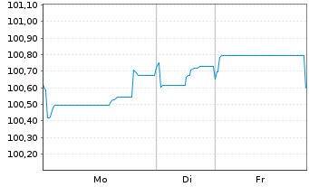 Chart Deutsche EuroShop AG Anleihe v.2025(2025/2030) - 1 Woche
