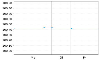 Chart NatWest Markets PLC EO-FLR Med.-Term Nts 2025(28) - 1 Woche