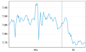 Chart WisdomTree Multi Ass.Iss.PLC 3x Daily Short - 1 Woche