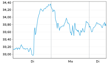Chart WisdomTree Multi Ass.Iss.PLC 3x Daily Lev. - 1 Week