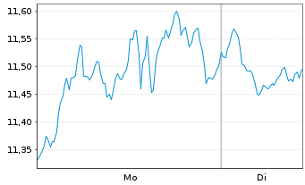 Chart WisdomTree Multi Ass.Iss.PLC 3x Daily Short - 1 Woche