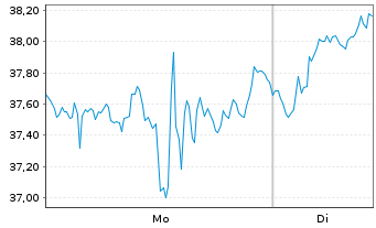 Chart WisdomTree Multi Ass.Iss.PLC 3x Daily Leverag. - 1 Woche