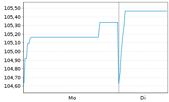 Chart ZF Europe Finance B.V. EO-Notes 2025(25/30) - 1 Week