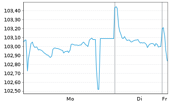 Chart Gothaer Allgem.Versicherung AG -Anl.v.25(34/45) - 1 Week