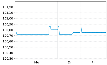 Chart RWE AG FLR-Sub.Anl. v.2025(2025/2055) - 1 Week