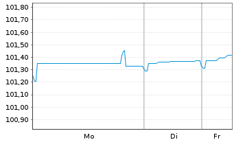 Chart RWE AG FLR-Sub.Anl. v.2025(2025/2055) - 1 Week