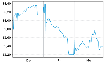 Chart Council of Europe Developm.Bk EO-MTN. 2025(35) - 1 Week