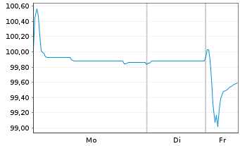 Chart Volkswagen Bank GmbH Med.Term.Nts. v.25(31) - 1 Week