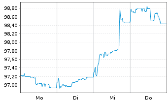 Chart Techem Verwaltungsges.675 mbH Nts.v.25(28/32)Reg.S - 1 Week