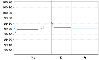 Chart Danske Bank AS EO-FLR Med.-T.Nts 2025(30/35) - 1 Woche