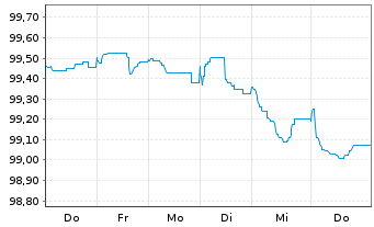 Chart Gatwick Funding Ltd. EO-Med.Term Nts 2025(25/35) - 1 Week