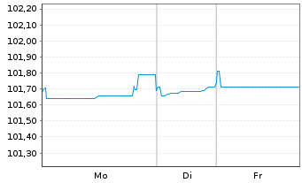 Chart Bausch + Lomb Netherlands B.V. 2025(25/31)Reg.S - 1 Woche