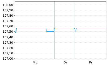 Chart Benteler International AG EO-Nts. 2025(25/31)Reg.S - 1 Woche