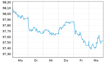 Chart Achmea Bank N.V. EO-M.-T.Mortg.Cov.Bds 2025(30) - 1 Week