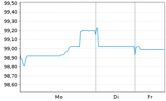 Chart Telefonica Emisiones S.A.U. EO-MTN. 2025(25/35) - 1 Woche