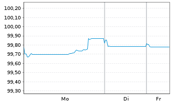 Chart Royal Bank of Canada EO-FLR Med.-T.Nts 2025(30/31) - 1 Woche