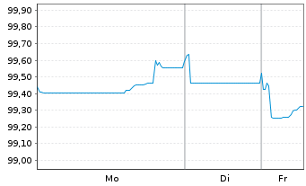 Chart TotalEnergies Capital Intl SA EO-MTN. 2025(25/31) - 1 Woche
